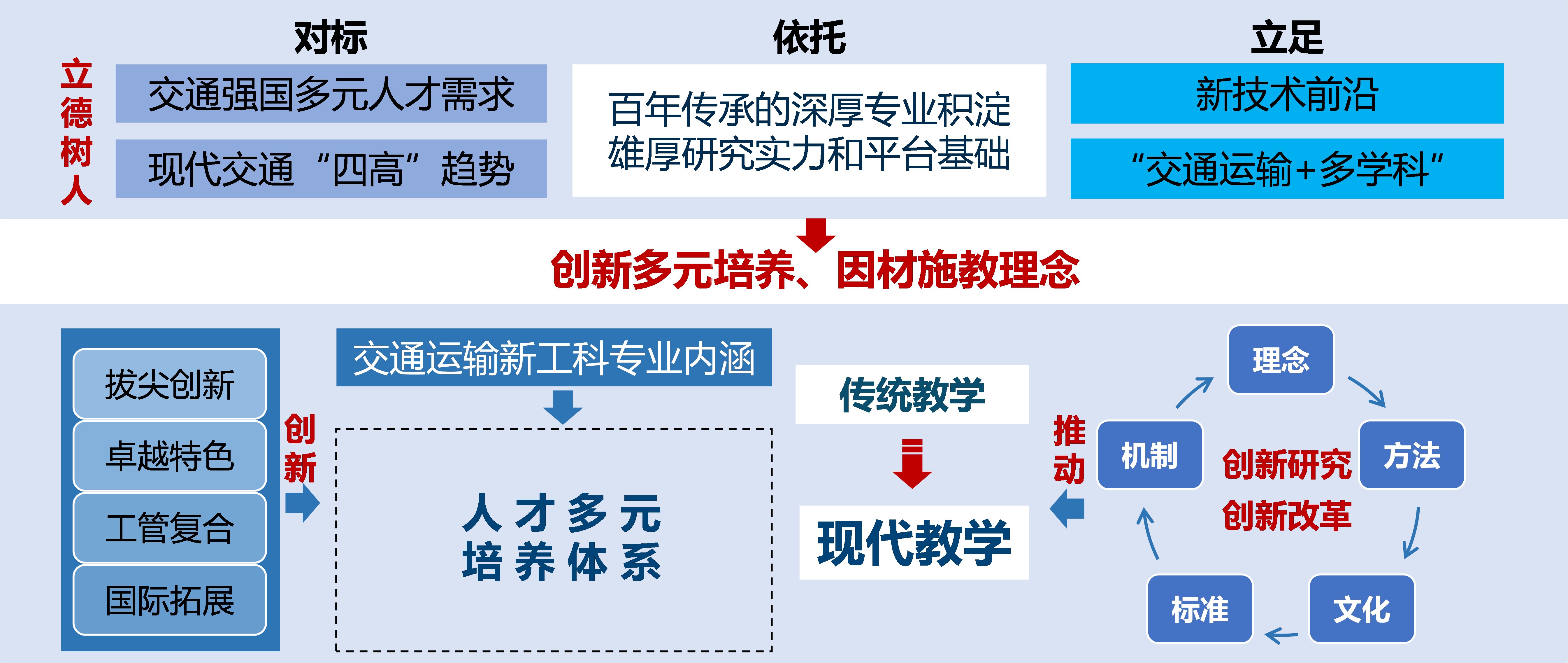 图8 创新的理论架构体系